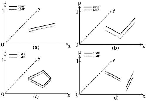 Figure 4. (a) Vague lines, (b) vague broken lines, (c) vague loop lines, and (d) multiple-vague lines.