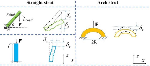 Figure 2. Stress characteristics of different strut types. Force analysis diagrams for vertical, inclined, and arch struts.