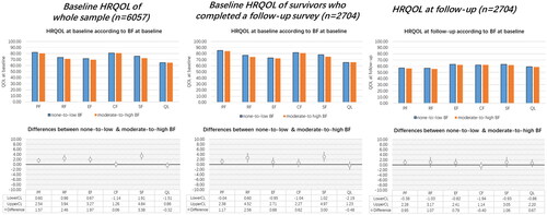 Figure 1. Distribution of HRQOL scores in none-to-low and moderate-to-high BF group (upper line) and the differences of HRQOL between none-to-low and moderate-to-high BF (lower line). Note. HRQOL: health-related quality of life; BF: benefit finding. PF: physical functioning; EF: emotional functioning; CF: cognitive functioning; RF: role functioning; SF: social functioning; QL: the global health status/quality of life. LowerCL/upperCL: lower level/upper level of 95% confidence interval on the HRQOL difference between none-to-low group and moderate-to-high BF group. Baseline HRQOL was adjusted for cancer type, sex, age at survey, education, time since diagnosis, UICC stage, comorbidities, and active cancer disease. Follow-up HRQOL was adjusted for baseline HRQOL, other baseline variables (cancer type, sex, education, UICC stage), and follow-up variables (age at survey, time since diagnosis, comorbidities, and active cancer disease).