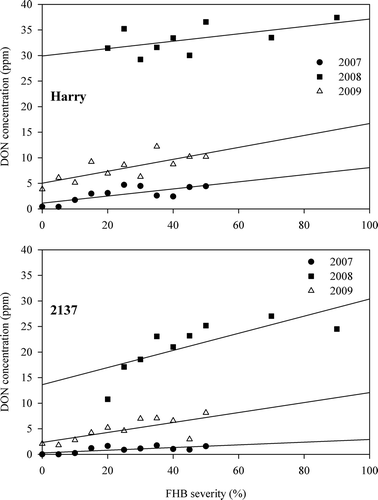 Fig. 4. Regression of deoxynivalenol (DON) concentration on Fusarium head blight (FHB) severity by year within cultivar. Data were obtained from experiments conducted at Mead, Nebraska, USA in 2007–2009 to investigate the accumulation of DON in two winter wheat cultivars: ‘Harry’ [moderately resistant to Fusarium head blight (FHB), high DON accumulator] and ‘2137’ (susceptible to FHB). Regression equations: ‘Harry’, 2007: Y = 1.13 + 0.07X; R2 = 0.55, P = 0.0087; ‘Harry’, 2008: Y = 29.9 + 0.07X; R2 = 0.32, P = 0.1092; ‘Harry’, 2009: Y = 5.04 + 0.12X; R2 = 0.60, P = 0.0053; ‘2137’, 2007: Y = 0.41 + 0.02X; R2 = 0.36, P = 0.0687; ‘2137’, 2008: Y = 13.6 + 0.17X; R2 = 0.57, P = 0.0192; ‘2137’, 2009: Y = 2.33 + 0.10X; R2 = 0.54, P = 0.0101.