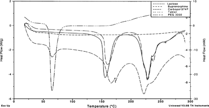 4 Differential scanning calorimetry scans for Carbopol 974P, lactose PEG 3350, and buprenorphine, compared with a tablet compact made from these ingredients.