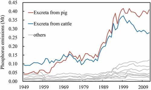 Figure 4. Comparison of the trends in supply-side P emissions of products in China during 1949–2012. The gray lines in the figure represent other products such as excreta from poultry, pigs and maize.