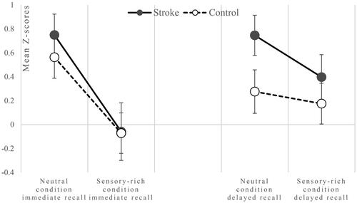 Figure 1. Mean performance of the Stroke and Control group on the immediate recall (left panel) and delayed recall (right panel) in the two VR conditions on the VLT. Data represent mean z-scores (and SE), with a higher score indicating better performance.