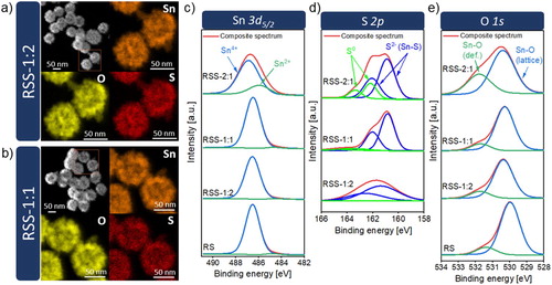 Figure 4. (a-b) EDX mapping images for raspberry-like SnO2@SnS2 heterostructures, (c-e) XPS spectra of Sn 3d5/2, S 2p, and O 1s.