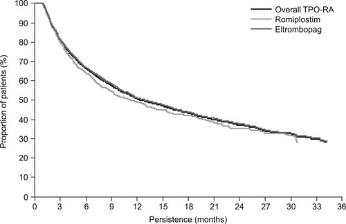 Figure 4. Persistence on thrombopoietin receptor agonists (TPO-RAs).