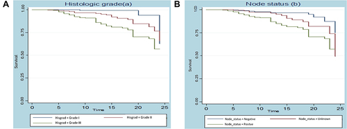 Figure 6 (A) and (B) The Kaplan-Meier survival curves for histologic grade and lymph node status.