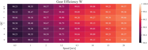 Figure 5. Gear mesh efficiency values for each speed and quality class (QC) for the wrought steel (W) with an applied torque of 183 Nm. Each cell is colored according to the corresponding value, where higher efficiency values are depicted in lighter color.