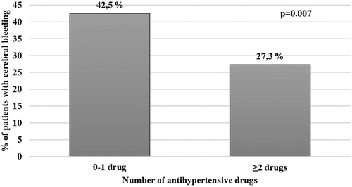 Figure 1. Proportion of cerebral bleeding according to the number of antihypertensive drugs.