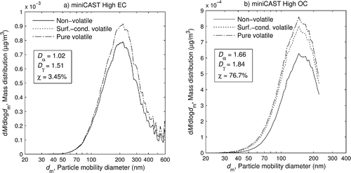 Figure 8. Mixing state of the soot from (a) high EC and (b) high OC. Mass distribution showing the mass concentration of each component of the sample versus particle mobility diameter. As in Figure 7, the components are graphed additively.