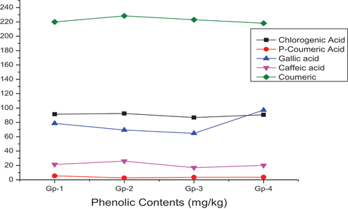Figure 3. Mean values for the phenolic content of different rye flours (mg/kg).