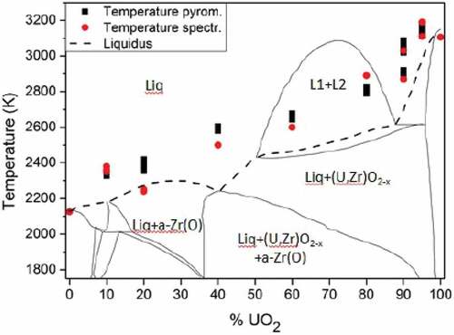 Fig. 5. Comparison between the computed thermodynamic model of the Zr-UO2 system proposed by Quaini et al.Citation7 and the melting temperature of the COLOSS samples in reducing atmosphere (Ar + 6% H2). Temperature and composition uncertainty bands reported in Table I are not plotted here. Source: OECD (2021) (CitationRef. 11).