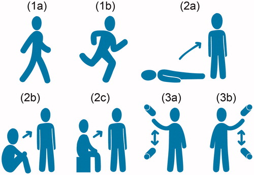 Figure 3. Activities. (1a) 10-metre walk, (1b) 10-metre run, (2a) rise from supine, (2b) rise from seated on floor, (2c) rise from seated on box and (3) raising and lowering right (3a) and left (3b) arms between physical markers.