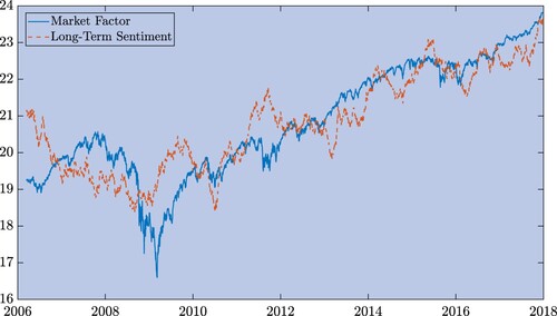 Figure 2. Co-integration between Fixed Dow 27, in blue, and the second factor of the news long-term sentiment, in orange. Time series are scaled. The Fixed Dow 27 is the first market factor built using log-prices.