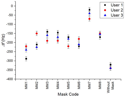 Figure 7. Surgical masks aerosol permeability test results for 3 different users.