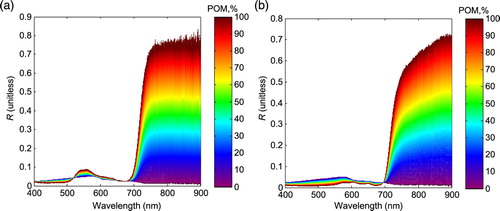 Fig. 2 Linear mixing reflectance spectra of the sea surface and floating macroalgae for (a) U. prolifera and (b) S. horneri.