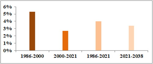 Figure 5. Annual rate/potential of urbanization in each span period.