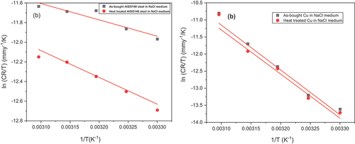 Figure 11. Plots of ln (CR/T) versus 1/T of (a) AISI 5140 steel (b) copper in 3.5 wt% NaCl solution for the corrosion in as-bought and annealed condition.