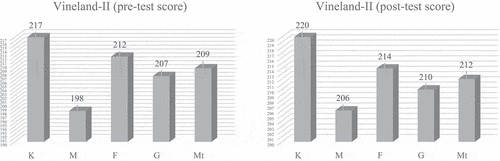 Figure 2. Scores obtained in the pre and post-test using the Vineland-II scale.