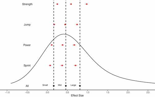 Figure 1. Empirical distribution and modelled outcome-specific standardised mean difference effect size thresholds.