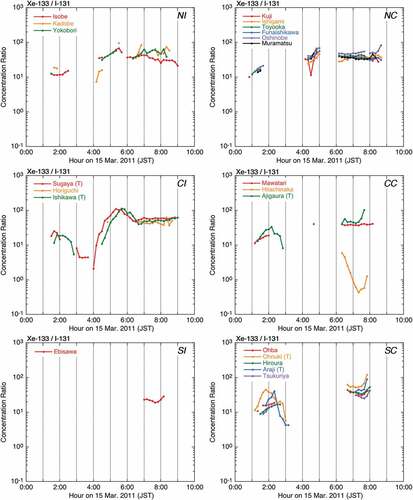 Figure 9. Temporal variations in the 10-min activity ratio of Xe-133/I-131. The mark (T) following each monitoring station name in the legends means calculations from the results of Terasaka et al. [Citation13].