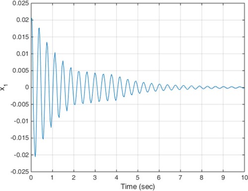 Figure 13. Displacement response of the sprung mass in scenario 3.