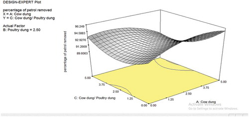 Figure 3. Plot of cow dung to the ratio of C/P dung using P factor