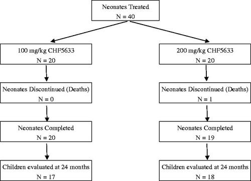 Figure 1. Patients’ disposition.