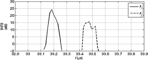 Figure 25. Absolute value of the echoes from the joints at coordinates xi = 84 m and xj = 108 m: real data with deformed section.