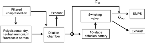 FIG. 2 Experimental setup for particles collection efficiency tests.