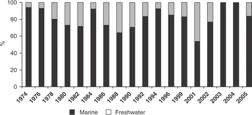 Figure 7. Temporal changes in the relative contribution of oceanography and limnology papers published on the AIOL Proceedings from 1974 to 2006.