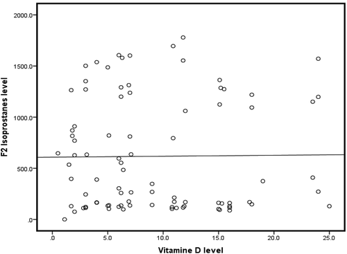 Figure 2. Correlation between serum Vit D level and F2-isoprostane level