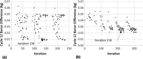 Figure 6. Unit 2, Cycle 12 core boron difference from CIPS threshold of iterations with 13 constraints met for (a) Run 1 and (b) Run 2.