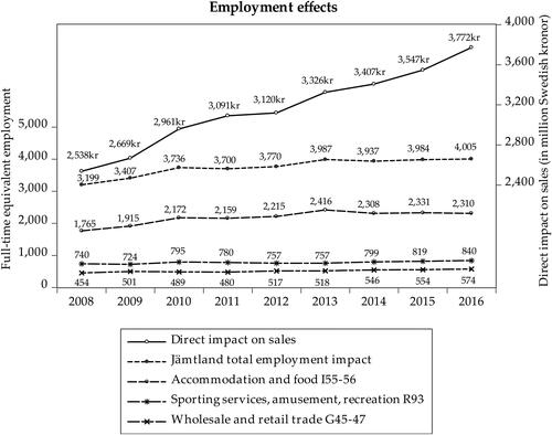 Figure 2. Sectoral employment effects.