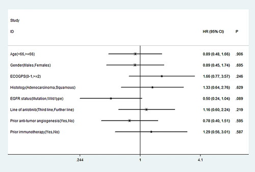 Figure 1. Prognostic factors associated with the progression-free survival after the administration of anlotinib. HR, hazard ratio; CI, confidence interval; P, p value.