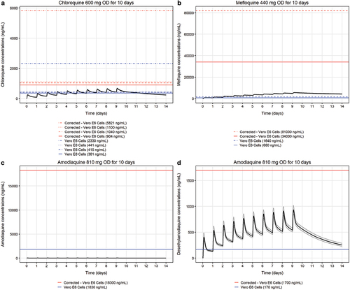 Figure 2. Comparing the simulated plasma concentration–time profile of antimalarial drugs (n = 1000) with their in vitro IC50 against SARS-CoV-2. (A) Simulated plasma concentrations of chloroquine were based on a published population pharmacokinetic model [Citation23] and compared with its IC50 in different cell lines [Citation17–19]. Chloroquine was assumed to be 60% bound to plasma proteins. (B) Simulated plasma concentrations of mefloquine were based on a population pharmacokinetic model and compared with its in vitro IC50 in different cell lines [Citation20,Citation29]. Mefloquine was assumed to be 98% bound to plasma proteins. Simulated plasma concentrations of amodiaquine (C) and its metabolite desethylamodiaquine (D) were based on a published population pharmacokinetic drug-metabolite model [Citation33] and compared with their in vitro IC50 in difference cell lines [Citation20,Citation29]. Both amodiaquine and desethylamodiaquine were assumed to be 90% bound to plasma proteins. Solid black lines represent the mean population plasma concentration–time profiles, the shaded area represents the 90% prediction interval of the simulated concentrations, blue lines represent uncorrected in vitro IC50 values, and red lines represent in vitro IC50 values corrected for plasma protein binding.