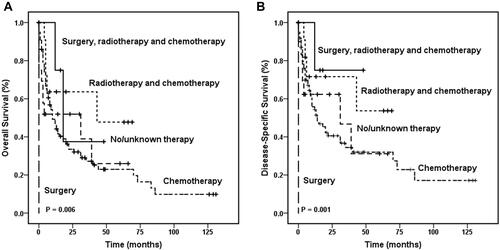 Figure 2 Kaplan–Meier survival curves according to the different treatment. Overall survival curves (A) and disease-specific survival curves (B) were made in the patients with primary spleen and liver HSTCL, respectively.