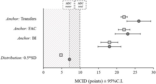 Figure 2. MCID for the FIM total and motor score using both anchors- and distribution-based methods. The dark grey circles represent the MCID of the FIM total score, while the light grey square the MCID of the FIM motor score. The dark and light grey dashed lines represent the minimum detectable change (MDC) of the total (10.3 points) and the motor (7.7 points) FIM score, respectively.