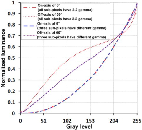 Figure 9. Normalized luminance of the fabricated PID at the on- and off-axis gammas.