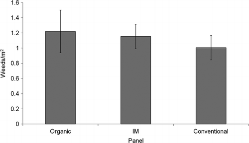 Figure 4  Average number of plants (±standard error) of all herbaceous species recorded per metre of the transect on organic, IM and CM farms in the study. The data were significantly positively skewed so a fourth- root transformation was performed prior to the analysis. There was no significant difference between panels (F 2,16=0.26, P>0.05).