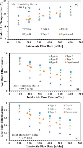 Figure 10. Effect of inlet air flow rate on (a) product cooling air temperature, (b) wet-bulb effectiveness, and (c) dew-point effectiveness in theoretical and experimental studies.