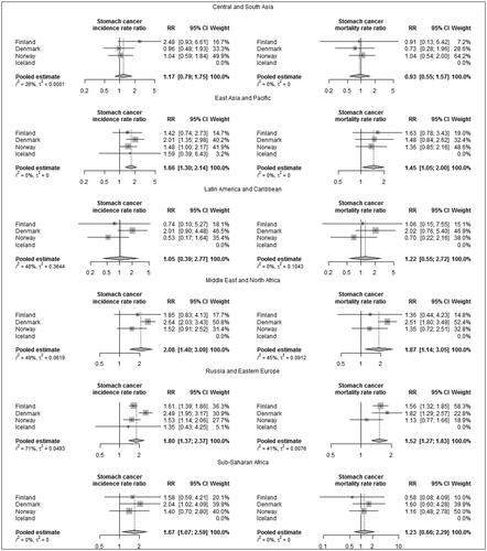 Figure B.3. Adjusted stomach cancer incidence and mortality rate ratios (RR) among non-Western immigrant women compared to native women. (Adjusted by attained age and calendar year.)