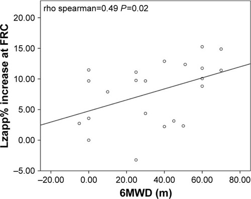 Figure 1 Correlation between Lzapp and 6MWT.Note: Spearman rank order correlation between the change (%) of Lzapp at FRC and the change (delta meters) in 6MWD before and after PR (rho=0.49, P=0.02).Abbreviations: Lzapp, diaphragm zone of apposition length; FRC, functional residual capacity; 6MWD, 6-minute walking distance; 6MWT, 6-minute walking test.