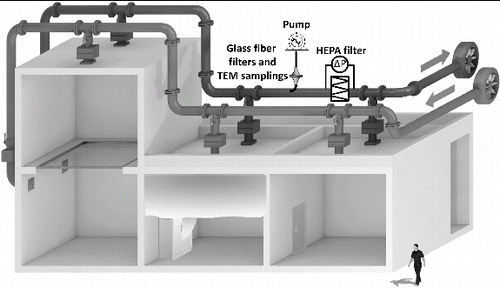 FIG. 2. DIVA experimental test bench for the combustion of fuels and clogging of HEPA filters on a large scale (courtesy of IRSN/PSN-RES/SA2I/LEF).