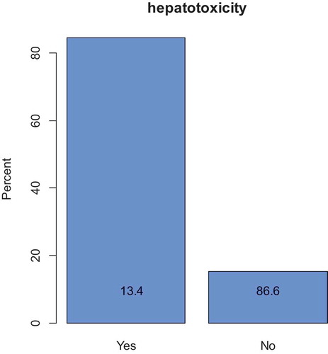 Figure 2. Prevalence of anti-TB hepatotoxicity among the study participants