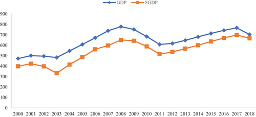 Figure 9. Trends of GDP and sustainable income.