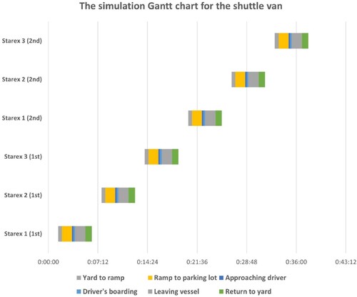 Figure 10. The simulation Gantt chart for the shuttle van (8 drivers, 1 shuttle van, and 48 cars).