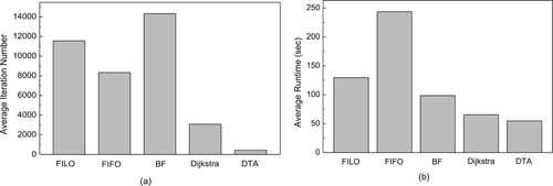 Figure 4. Experimental results for both the average iteration number and the average runtime of five algorithms.