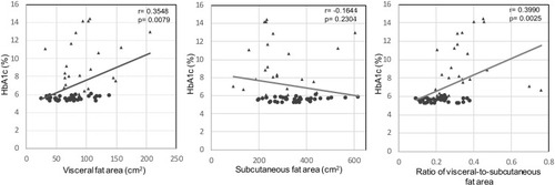 Figure 3 Correlations between hemoglobin A1c and visceral fat area, subcutaneous fat area, and the ratio of the visceral-to-subcutaneous fat areas among all enrolled subjects. Circles show the subjects with simple obesity. Triangles show the subjects with type 2 diabetes mellitus.