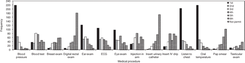 Figure 2. Frequency of responses indicating the minimum year of study a medical student must be undertaking in order for a participant to permit the specified medical procedure to be performed.