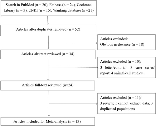 Figure 1. Flowchart of the literature search and study selection.